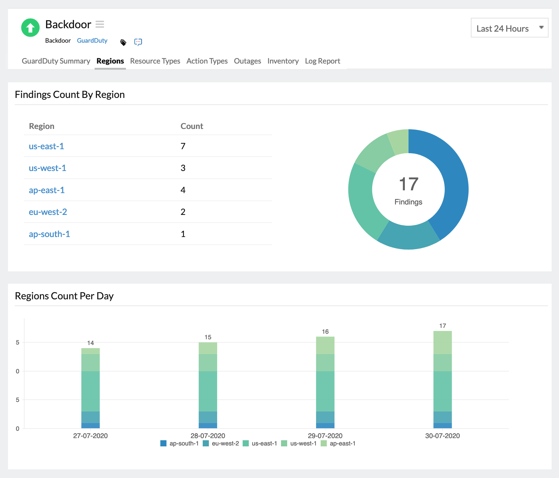 Region-wise Guardduty finding Track and view GuardDuty findings in each region.